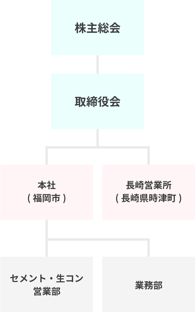 会社組織図