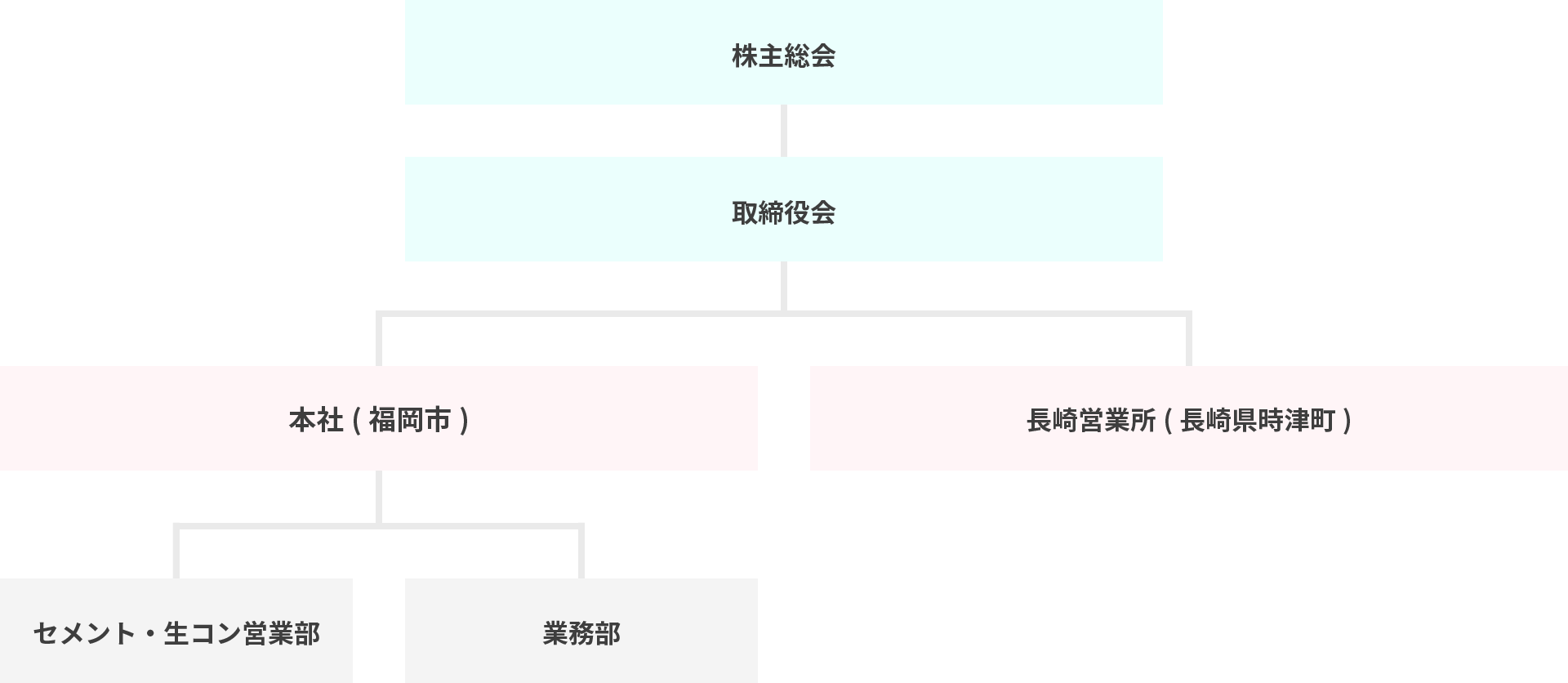 会社組織図