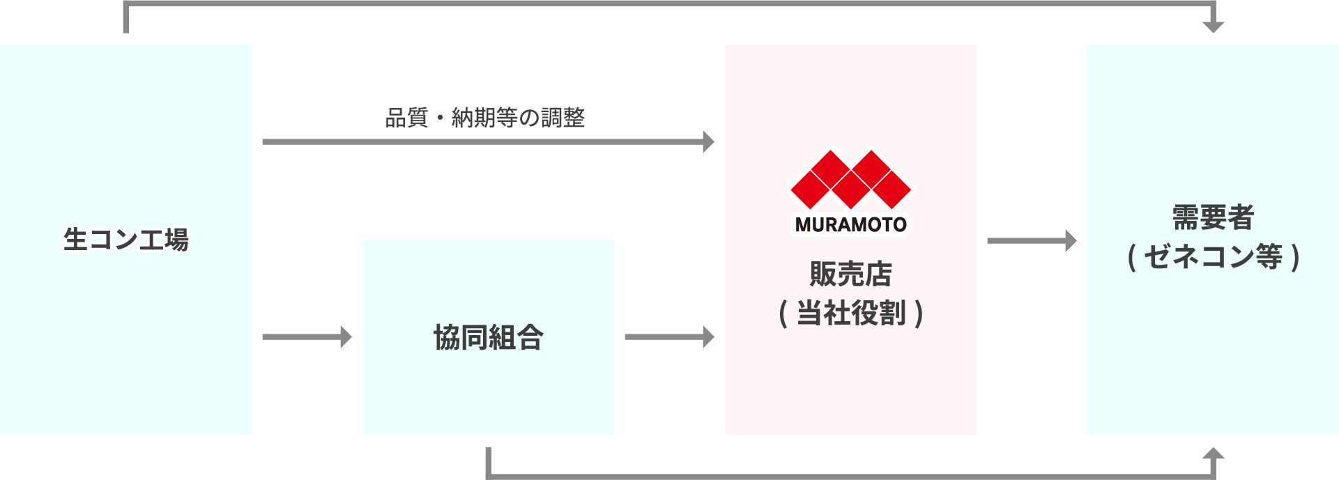 セメントの商流紹介