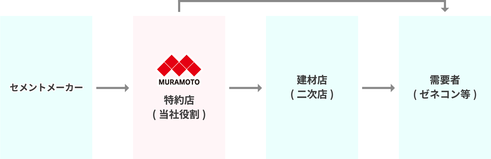 セメントの商流紹介